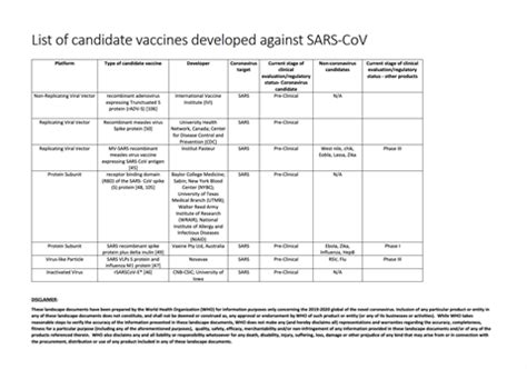 The objective of vaccines is to reduce the virulence of the pathogen, that is, to help prevent fatal method: Overview of the types/classes of candidate vaccines ...