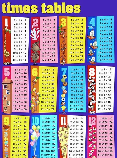All 12 Times Tables