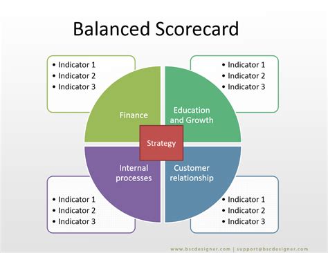 Balanced Scorecard Examples With Kpis Images And Photos Finder