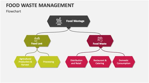 Solid Waste Management Process Flow Chart