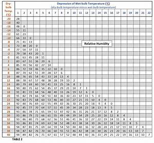 Solved The Table Below Shows Dry Bulb Temperatures And Depression Of