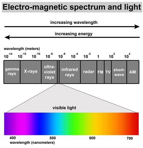 Visible Light And The Electro Magnetic Spectrum Visible Light