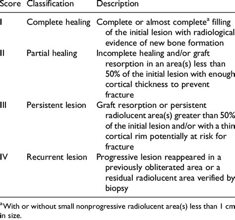 Modified Neer Classification Of Radiological Evaluation Of Bone Defect