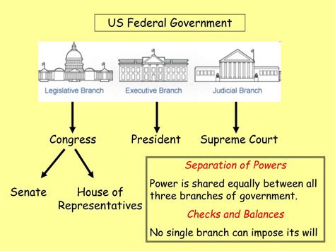 Diagram Of Us Government Branches