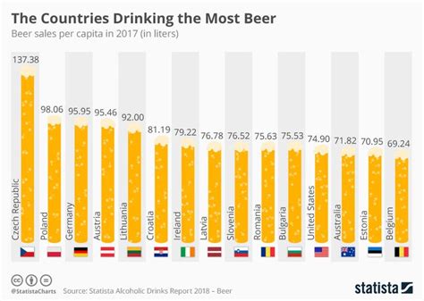 Infographic The Countries Drinking The Most Beer Beer Sales Beer