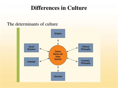 Ppt Differences In Culture Powerpoint Presentation Free Download
