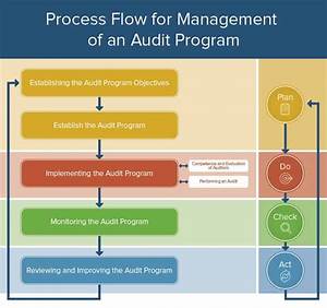 All About Operational Audits Smartsheet