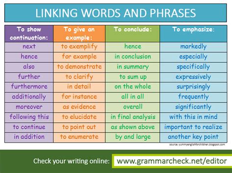 Linking Words And Phrases Learn English Grammar English Study English