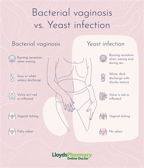 Yeast Infection Vs Bv Lloydspharmacy Online Doctor Uk