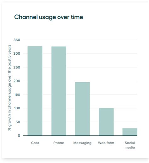 Here, we explain why it's become so important, backed by 37 customer experience a walker study found that at the end of 2020, customer experience will overtake price and product as the key brand differentiator. 6 Surprising Stats in Zendesk's 2020 Customer Experience ...