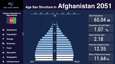 The population of afghanistan is around 37,466,414 as of 2021, which includes the roughly 3 million afghan citizens living as refugees in both pakistan and iran. Afghanistan - Changing of Population Pyramid ...