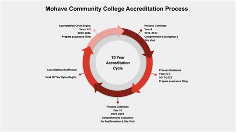 Mcc Accreditation Pathway