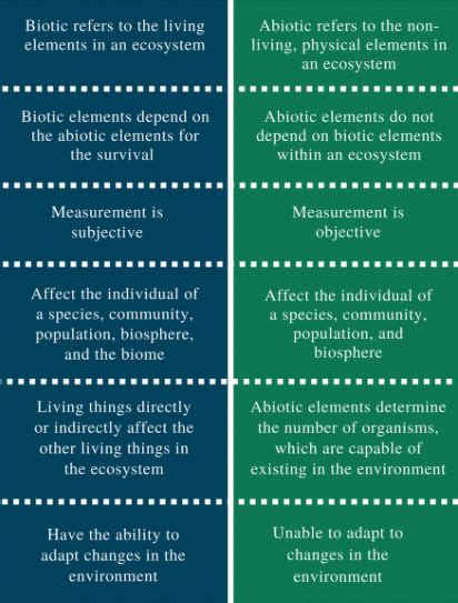 Differentiate Between Biotic And Abiotic Components Of An Ecosystem