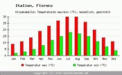 Klimatabelle Florenz - Italien und Klimadiagramm Florenz