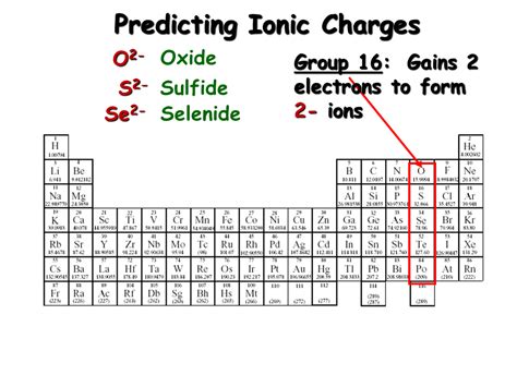 Ionic Compound Nomenclature Presentation Chemistry