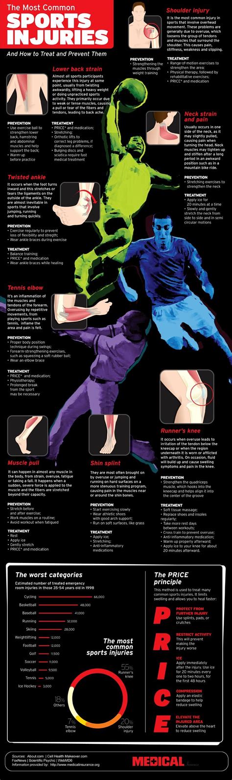 Most Common Sports Injuries And Treatments Infographic Healthsmart