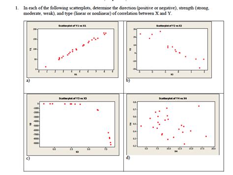 Solved 1 In Each Of The Following Scatterplots Determine