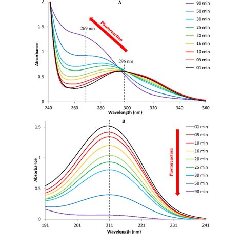 Uv Absorption Spectra Of The Solutions Sampled During Experiment A