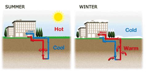 What Is A Geothermal Heat Pump How A Heat Pump Works Hubpages