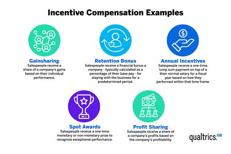 Employee Incentives Programs Examples And Retention For Organisations Qualtrics