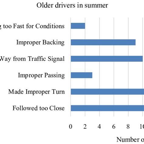 Primary Contributing Factors For All Crash Severity Summer Season