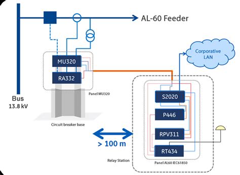 Deployment Architecture Of The Al 60s Iec61850 Protection System