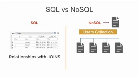 Nosql is an umbrella of database types, each designed for a different use case or data type. NoSQL Document Datbase Explained - YouTube