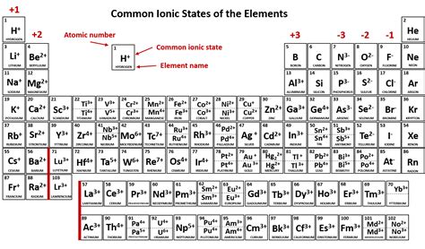 Common Ion Charges Periodic Table Periodic Table Timeline