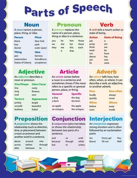 Parts Of Speech Chart Part Of Speech Grammar Creative Teaching