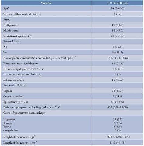 Postpartum Hemorrhage Acog Guidelines Recommended By Gonghighrenwee • Kit