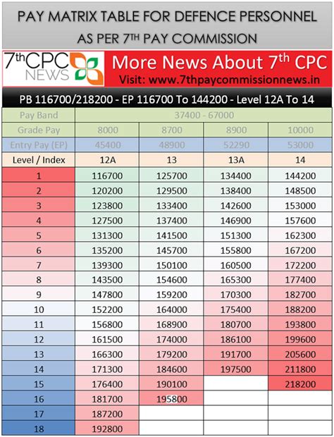 Th Pay Commission Pay Matrix Table Th Cpc Pay Matrix Table Pay Hot Sex Picture
