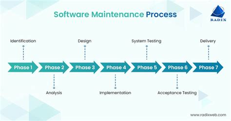 A Software Maintenance Guide For 2023 Importance Types And Process