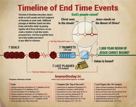 Timeline Of End Time Events Revelation Bible Study Book Of