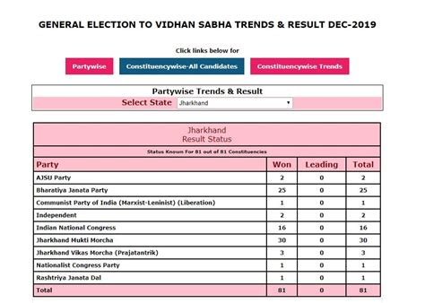 Jharkhand Results Highlights Jmm Congress Defeat Bjp In Jharkhand