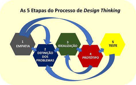 Quais São Os 5 Princípios Do Design Thinking