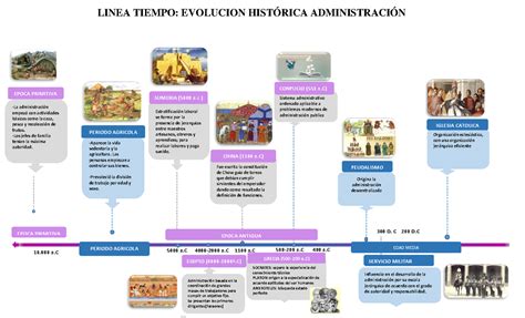 Linea Tiempo Evolucion Historica Administracionn Linea Tiempo