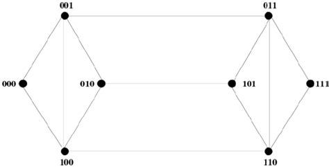 The Undirected De Bruijn Graph B 2 3 Download Scientific Diagram
