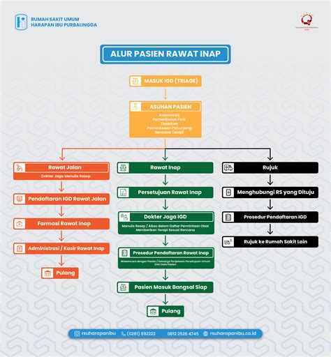 Alur Pasien Rawat Inap Harapan Ibu Hospital