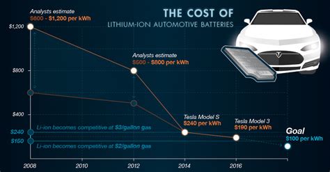 Infographic Explaining The Surging Demand For Lithium Ion Batteries