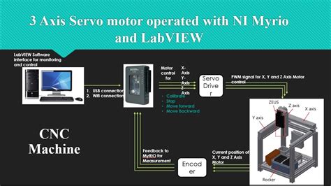 3 Axis Servo Motor Control Using Labview And Myrio Ni Myrio Servo