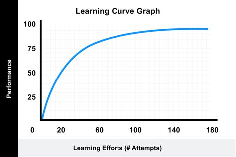 Learning Curve Theory Meaning Formula Graphs 2022 2022