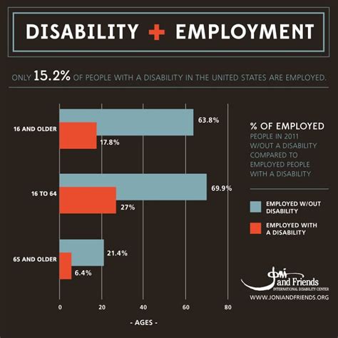 Disability And Employment Joni And Friends