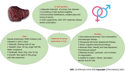 sexual dysfunctions and their treatment in liver diseases