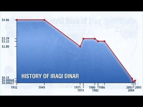 All iraqi recent activities are also saying the same thing. Iraqi dinar revalue at exchange rate of 1.16$ with proof ...