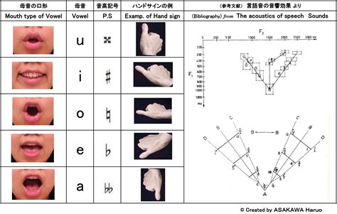 Asakawa Vowel Mouths