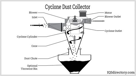 Learn Everything About Types Of Dust Collectors