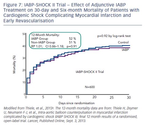 Evidence Based Management Of Cardiogenic Shock After Acute Myocardial