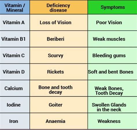 Prepare A Chart For Vitamin Minerals Write Their Needs Deficiency