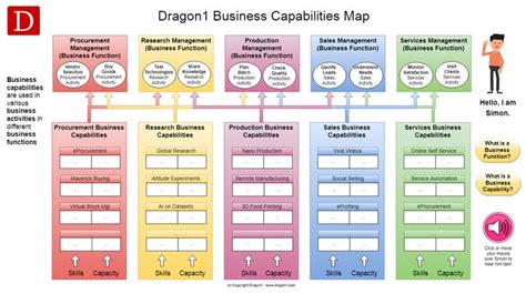 Dragon1 Business Capabilities Map Business Model Canvas Business