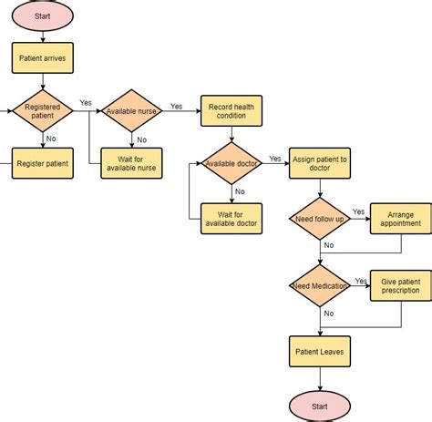 How To Draw A Flowchart In Computer Chart Examples